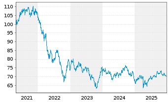 Chart Equinor ASA DL-Notes 2019(49/49) - 5 Years