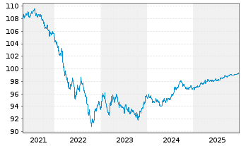 Chart Equinor ASA DL-Notes 2020(20/27) - 5 Years