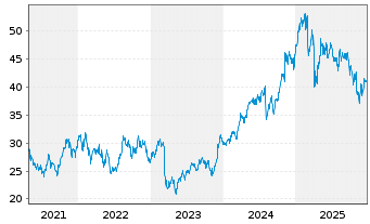Chart Equitable Holdings Inc. - 5 Jahre