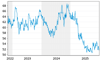 Chart Equity Lifestyle Propert. Inc. - 5 Jahre