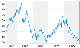 Chart Equity Residential - 5 Jahre
