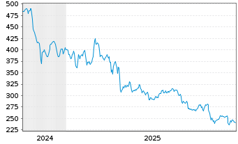 Chart Erie Indemnity Co. - 5 Jahre