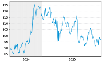 Chart ESAB Corp. - 5 Years