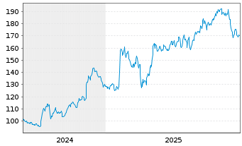 Chart ESCO Technologies Inc. - 5 Jahre