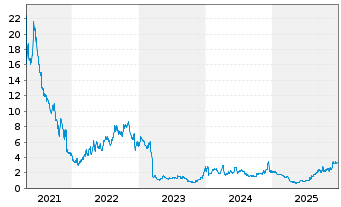 Chart Esperion Therapeutic.Inc. - 5 Jahre