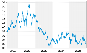 Chart Essential Utilities Inc. - 5 Jahre