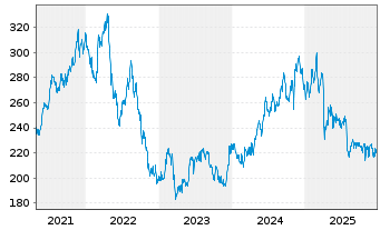 Chart Essex Property Trust Inc. - 5 Jahre