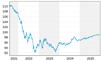 Chart Est&eacute;e Lauder Compan. Inc., The DL-Nts. 2017(17/27) - 5 Jahre