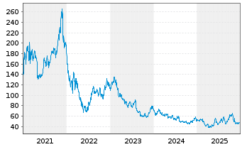 Chart Etsy Inc. - 5 Jahre