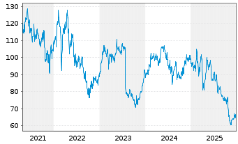 Chart Euronet Worldwide Inc. - 5 Jahre