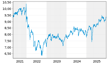 Chart European Equity Fund Inc. - 5 Jahre