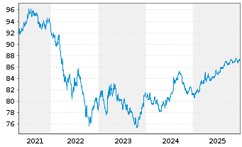Chart European Investment Bank DL-Notes 2020(30) - 5 Years