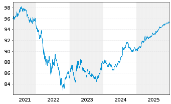Chart European Investment Bank DL-Notes 2020(27) - 5 Jahre