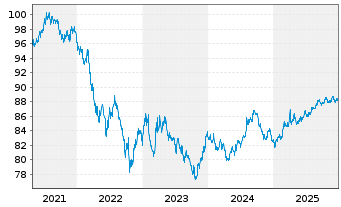 Chart European Investment Bank DL-Notes 2021(31) - 5 Years
