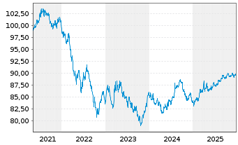 Chart European Investment Bank DL-Notes 2021(31) - 5 Years