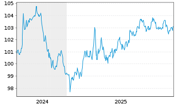 Chart European Investment Bank DL-Notes 2024(31) - 5 Years