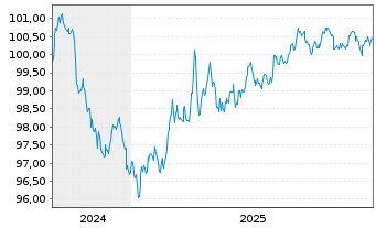 Chart European Investment Bank DL-Notes 2024(29) - 5 Jahre