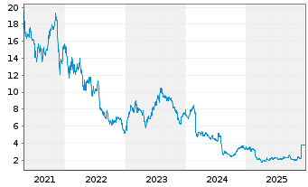 Chart Eventbrite Inc. - 5 Jahre