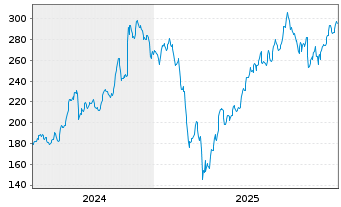 Chart Evercore Inc. - 5 Jahre