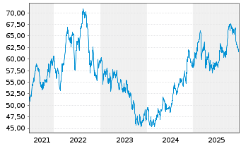 Chart Evergy Inc. - 5 Jahre