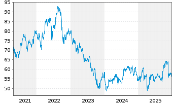 Chart Eversource Energy - 5 Jahre