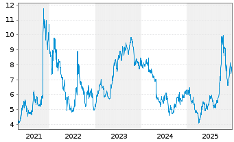 Chart Everspin Technologies Inc. - 5 Jahre