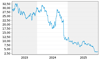 Chart Evolent Health Inc. - 5 Jahre