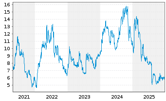 Chart Evolus Inc. - 5 Jahre
