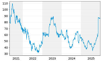 Chart Exact Sciences Corp. - 5 Jahre