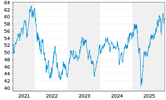 Chart ROBO Gl.Robot.+Autom.IndexETF - 5 Jahre