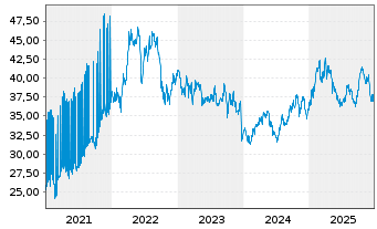 Chart Exelon Corp. - 5 Jahre
