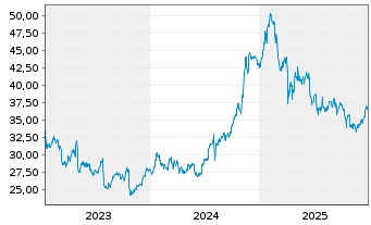 Chart ExlService Holdings Inc. - 5 Jahre