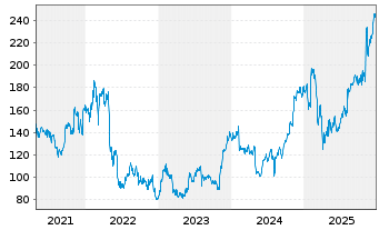 Chart Expedia Group Inc. - 5 Jahre