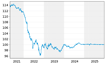 Chart Expedia Group Inc. DL-Notes 2016(16/26) - 5 Years