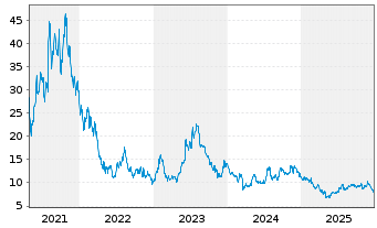 Chart exp World Holdings Inc. - 5 Jahre
