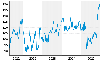 Chart Expeditors Intl of Wash. Inc. - 5 Jahre