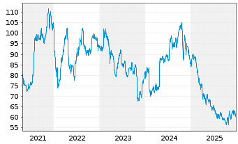 Chart Exponent Inc. - 5 Jahre