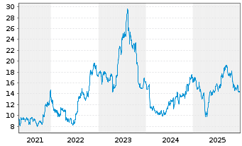 Chart Extreme Networks Inc. - 5 Jahre