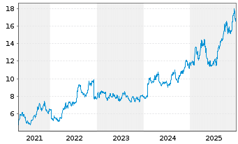Chart EZCORP Inc. - 5 Jahre