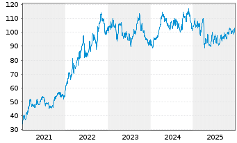 Chart Exxon Mobil Corp. - 5 Jahre