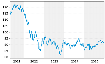 Chart Exxon Mobil Corp. DL-Notes 2020(20/40) - 5 Jahre
