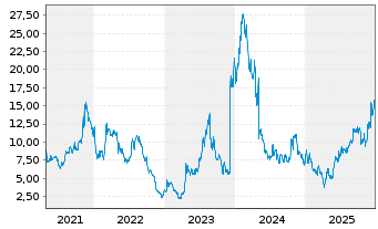 Chart EyePoint Inc. - 5 Jahre