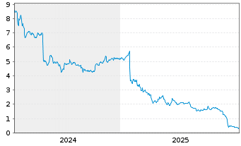 Chart Fat Brands Inc. - 5 Jahre