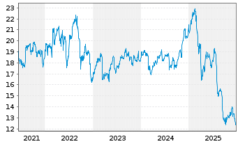 Chart FS KKR Capital Corp. - 5 Years