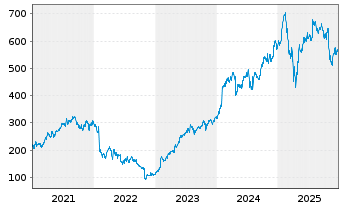 Chart Meta Platforms Inc. - 5 Jahre