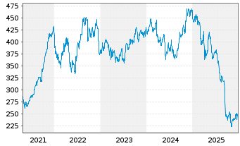 Chart FactSet Research Systems Inc. - 5 Years