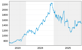 Chart Fair Isaac Corp. - 5 Jahre