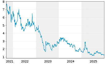 Chart Farmer Bros. Co. - 5 Jahre