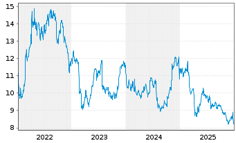 Chart Farmland Partners Inc. - 5 Jahre