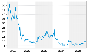 Chart Fastly Inc. Cl.A - 5 Years